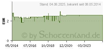 Preistrend fr POLYSEPT Salbe (04746245)