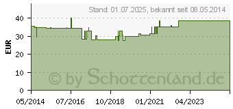 Preistrend fr MOLTON BETTSCHUTZ Einlage 90x200 cm (04746334)