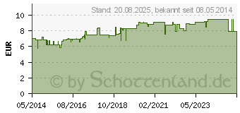 Preistrend fr HYPOSENS Creme (04748155)