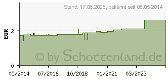 Preistrend fr AUGENWATTE BW zickzack Lagen (04751045)