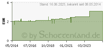 Preistrend fr AUGENWATTE BW zickzack Lagen (04751051)