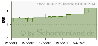 Preistrend fr AUGENWATTE BW zickzack (04751068)