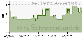 Preistrend fr AMBROXOL AL 75 retard Retardkapseln (04751565)