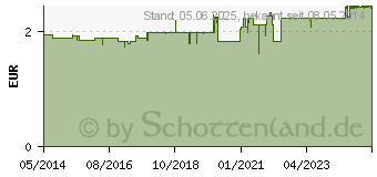 Preistrend fr HANSAPLAST Fixierpfl.Sensitive 1,25 cmx5 m (04752168)