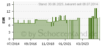 Preistrend fr MELKFETT LOTION Resana (04752406)