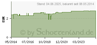 Preistrend fr URINBEUTEL 2 l Ablass 201466 (04755190)