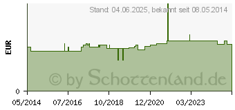 Preistrend fr URINBEUTEL unsteril 2 l 201453 (04755209)