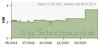 Preistrend fr ARMTRAGEGURT doppelte Schlaufe 101050 (04755327)