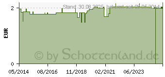 Preistrend fr COMEDONENQUETSCHER gerade 8 cm (04755474)