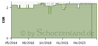 Preistrend fr COMEDONENQUETSCHER gerade 11 cm (04755480)