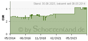 Preistrend fr COMEDONENQUETSCHER gebogen 14,5 cm (04755497)