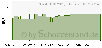 Preistrend fr OP-FINGERLING Gr.3 (04755557)