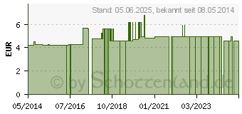 Preistrend fr HANDGELENKBANDAGE Gr.1 Baumwoll Gummiband (04755623)