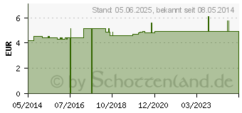 Preistrend fr HANDGELENKBANDAGE Gr.2 Baumwoll Gummiband (04755646)