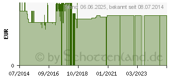 Preistrend fr HORNHAUTHOBEL Klingen (04755735)