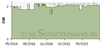 Preistrend fr OHRENBINDE mittel schwarz (04756002)