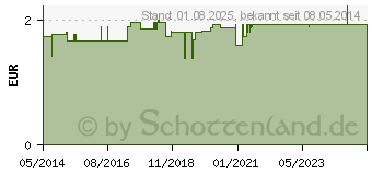 Preistrend fr PINZETTE Splitter 8 cm 107124 (04756137)