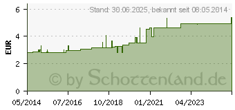 Preistrend fr PULSUHR 1/4 Minute 107600 (04756166)