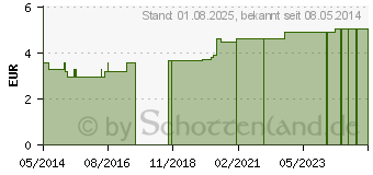 Preistrend fr PULSUHR 1/2 Minute 107601 (04756172)