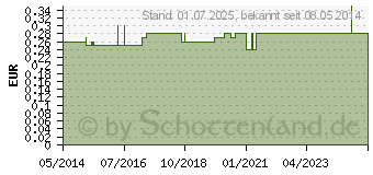 Preistrend fr EINMAL RASIERER KST 200800 (04756189)