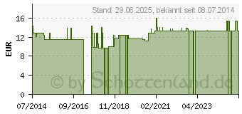 Preistrend fr SAUGGLAS n.Bier 5 cm 108205 (04756226)