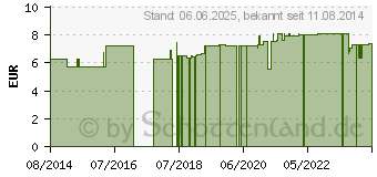 Preistrend fr HAUTSCHERE 9 cm gebogen (04756261)