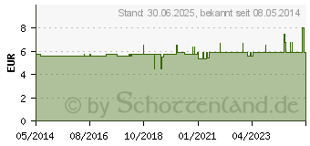 Preistrend fr NAGELSCHERE 9 cm gebogen (04756315)