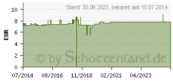 Preistrend fr VERBANDSCHERE spitz/stumpf (04756338)