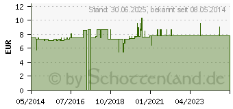 Preistrend fr VERBANDSCHERE stumpf/stumpf (04756350)