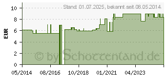 Preistrend fr FINGERSCHIENE nach Stack Gr.1 (04756367)