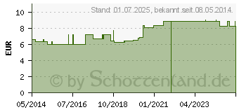 Preistrend fr FINGERSCHIENE nach Stack Gr.2 (04756373)