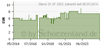 Preistrend fr FINGERSCHIENE nach Stack Gr.3 (04756396)