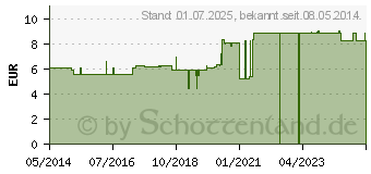 Preistrend fr FINGERSCHIENE nach Stack Gr.4 (04756404)