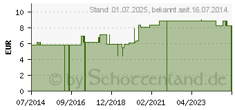 Preistrend fr FINGERSCHIENE nach Stack Gr.6 (04756427)