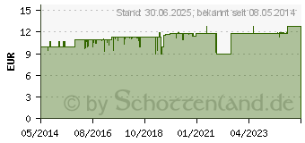 Preistrend fr ZECKENZANGE Chirurgenstahl (04759880)