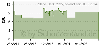 Preistrend fr ZECKENPINZETTE Chirurgenstahl (04759911)