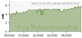 Preistrend fr LAVENDELBLTEN Tee extra tiefblau (04760587)