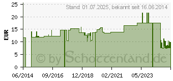 Preistrend fr FIXIERPFLASTER YPSIPOR 5 cmx10 m (04761204)