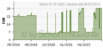 Preistrend fr FIXIERPFLASTER YPSIPOR 10 cmx10 m (04761210)