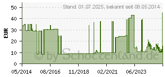 Preistrend fr FIXIERPFLASTER YPSIPOR 15 cmx10 m (04761227)