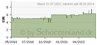 Preistrend fr GINKGOSCHUCK Tabletten (04761440)