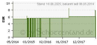 Preistrend fr ALUMINIUM METALLICUM C 6 Globuli (04763522)