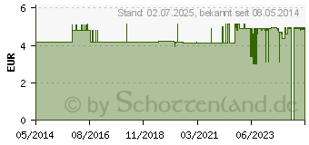 Preistrend fr O.B. Tampons normal (04764065)