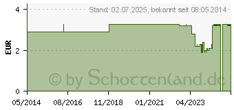 Preistrend fr O.B. Tampons super (04764088)