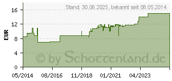 Preistrend fr VERRUKILL ratiopharm Spray (04765366)