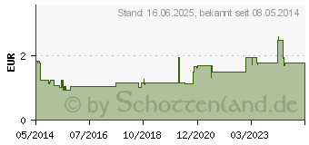 Preistrend fr AMBROXOL AL 30 Tabletten (04765780)