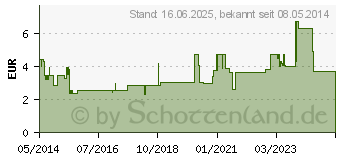 Preistrend fr AMBROXOL AL 30 Tabletten (04765797)