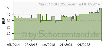 Preistrend fr ARZTSEIFE flssig (04765923)