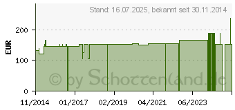 Preistrend fr WITSCHI VENENKISSEN Modell A (04766710)