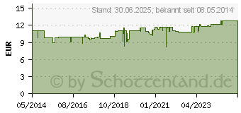 Preistrend fr VENOSTASIN Gel Aescin (04766785)